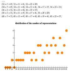Με υπολογισμούς η εικασία του Goldbach έχει επαληθευτεί για έως και πολύ μεγάλους αριθμούς.