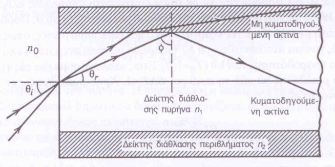 Ππου n 1 n 2 αντίςτοιχα.