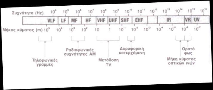 Κεφάλαιο 2 Μετάδοςθ πλθροφορίασ ςτθν ίνα 2.1 Αρχζσ μετάδοςθσ μζςω των οπτικών ινών Τα εξαρτιματα των οπτικϊν ινϊν μεταφζρουν πλθροφορία μετατρζποντασ τα θλεκτρονικά ςιματα ςε φωσ.