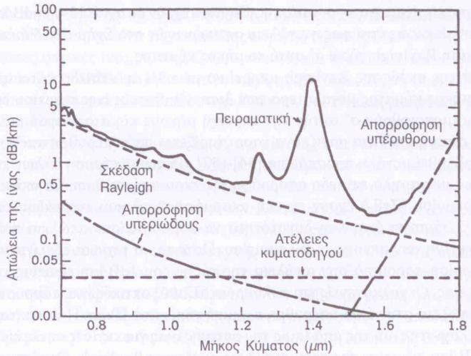 υδρατμϊν ςτο πυρίτιο. Αρκεί να ςκεφτοφμε πωσ ακόμθ και μία ςυγκζντρωςθ τθσ τάξθσ του 1 μζρουσ ςτο 1 εκατομμφριο μπορεί να προκαλζςει απϊλεια των 50dB/km περίπου ςτα 1,39 μm.
