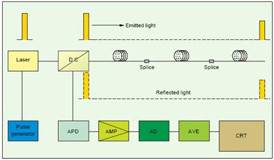 4.5 Αρχι λειτουργίασ του OTDR Το όργανο OTDR λειτουργεί με βάςθ τθ διάδοςθ φωτόσ ςε οπτικι ίνα κατά τθ διάρκεια ςυγκεκριμζνου χρονικοφ διαςτιματοσ.