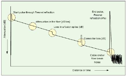 Απλοποιθμζνο διάγραμμα του OTDR Μζτρθςθ απόςταςθσ ίνασ Με τθ χριςθ ενόσ OTDR είναι δυνατό να προςδιοριςτεί το μικοσ μιασ οπτικισ ηεφξθσ με ιδιαίτερα υψθλι ακρίβεια.
