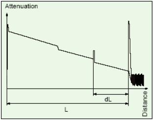 L=vt/2 =ct/2n Ππου v θ ταχφτθτα διάδοςθσ του φωτόσ ςτθν οπτικι ίνα, t ο χρόνοσ που απαιτείται να διαδοκεί και να ανακλαςτεί το φωσ πίςω ςτο όργανο L το μικοσ τθσ οπτικισ ίνασ c θ ταχφτθτα του φωτόσ