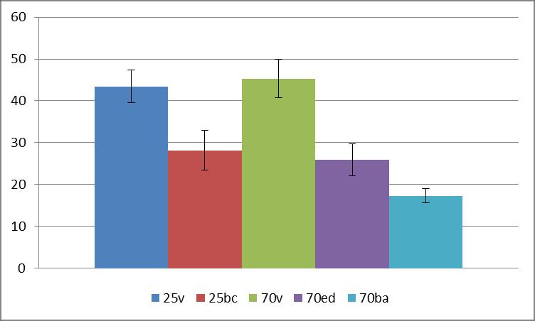 Εξέλιξη(%) Ασθένειας Σχετική AUDPC Εξέλιξη(%) Ασθένειας Δοκιμές παθογένειας σε φυτά Arabidopsis thaliana Ακολούθησε καταγραφή της σοβαρότητας της ασθένειας και της σχετικής AUDPC όπου προκύπτει το