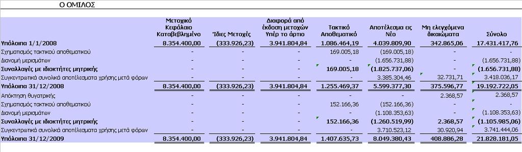 Κατάσταση Mεταβολών Ιδίων Κεφαλαίων Οι επισυναπτόµενες σηµειώσεις