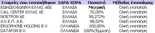 ΕΙ ΗΣΕΟΦΩΝΙΚΗ ΕΛΛΑΣ ΑΕΕ Γ.Ετήσια Έκθεση του ιοικητικού Συµβουλίου της Εταιρείας «ΕΙ ΗΣΕΟΦΩΝΙΚΗ ΕΛΛΑΣ Α.Ε.Ε.» επί των εταιρικών και ενοποιηµένων Οικονοµικών καταστάσεων της χρήσης Κυρίες και Κύριοι Μέτοχοι, Σύµφωνα µε τις διατάξεις του Κ.