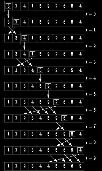 Ένα Παράδειγμα = =. for to do. key A[ ]; 3. j - ; 4.