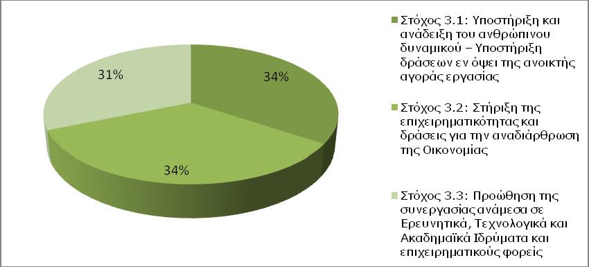 Σχήμα 4. Κατανομή των έργων του άξονα προτεραιότητας 3 του προγράμματος «Ελλάδα-Βουλγαρία» ανά επιμέρους στόχο Σχήμα 5.