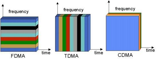 Εικόνα 2-6 Στο CDMA έχουμε διπλή διαμόρφωση του προς μετάδοση ψηφιακού σήματος.
