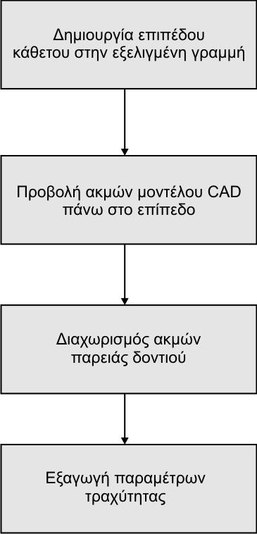 5. ΑΞΙΟΛΟΓΗΣΗ ΤΡΑΧΥΤΗΤΑΣ ΣΕ ΕΠΙΠΕ Ο ΚΑΘΕΤΟ ΣΤΗΝ ΠΑΡΕΙΑ ΤΟΥ ΟΝΤΙΟΥ (LEAD / HELIX EVALUATION) Η αξιολόγηση της τραχύτητας σε επίπεδο κάθετο στην παρειά του δοντιού ακολουθεί τη διαδικασία που