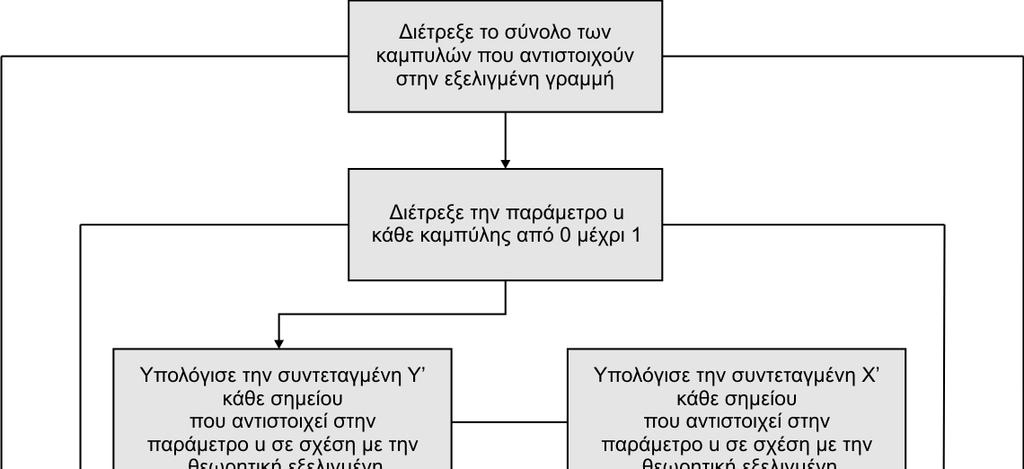 Σχήμα 6.6 : ιαδικασία σύγκρισης εξελιγμένης γραμμής μοντέλου CAD σε σχέση με την θεωρητική εξελιγμένη. Στο σχήμα 6.