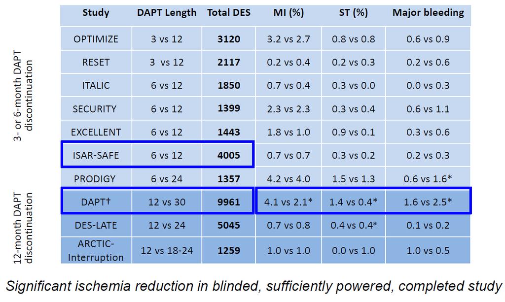 ΔΙΑΡΚΕΙΑ STENTS