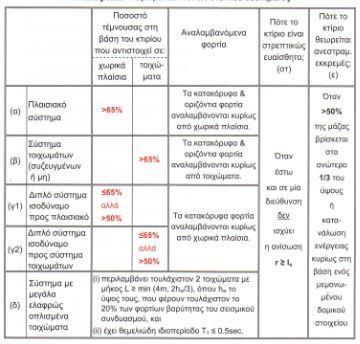 Εικόνα 4 Ορισμοί των τύπως των στατικών συστημάτων Επίσης μετά από σεισμό σε υφιστάμενα κτίρια παρατηρείται η ανάγκη επέμβασης στα στοιχεία που έχουν παρουσιάσει βλάβες, κάτι που έχει αποδειχθεί