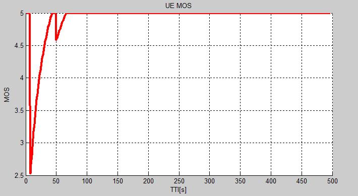 ανά TTI (ΤΤΙ=500,UE=6).