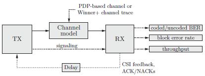 Εικόνα 17: Δομή του LTE link level simulator. 3.