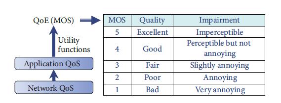 Εικόνα 30: Προσέγγιση bottom up για τον υπολογισμό του QoE και ερμηνεία του MOS ως προς την ποιότητα που αντιλαμβάνεται ο χρήστης.