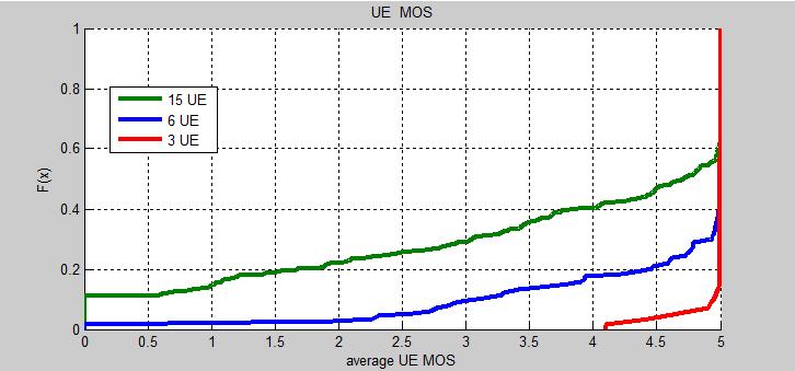 Σχήμα 2: Average MOS για Alpha Fair για διαφορετικό αριθμό χρηστών.