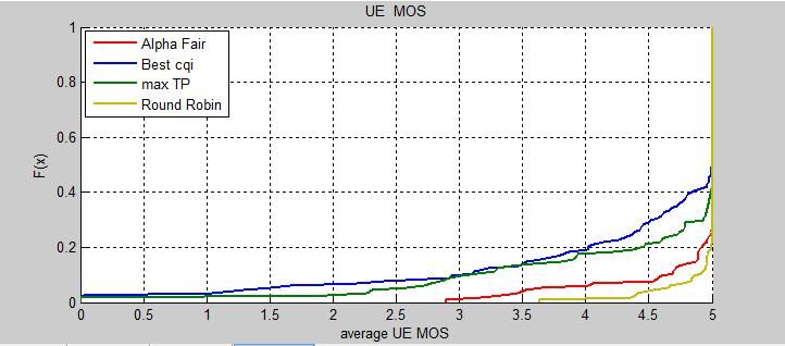 Στο παρακάτω σχήμα παρουσιάζεται η συγκριτική απόδοση ως προς το MOS των τεσσάρων schedulers που μελετήθηκαν προηγουμένως (Round Robin, Best CQI, Max TP, Alpha Fair) για 6 UE ανά sector και για