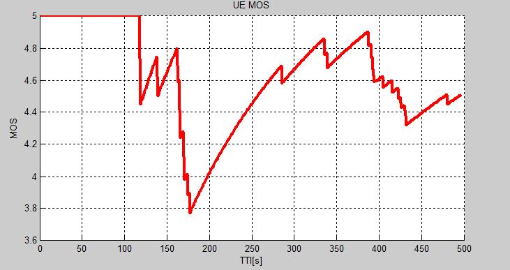 Σχήμα 9: Max TP MOS ανά ΤΤΙ για τον χρήστη UE=50. Σχήμα 10: RR MOS ανά ΤΤΙ για τον χρήστη UE=50. 5.3.