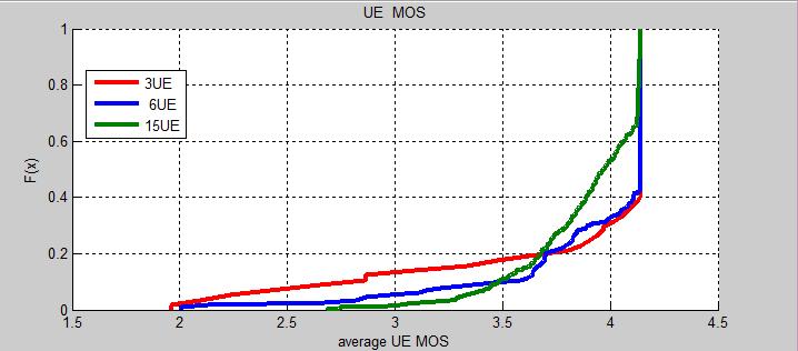 Σχήμα 13: Average MOS για Alpha Fair 