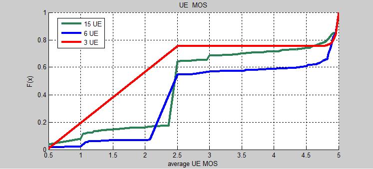 Εικόνα 45: Μοντέλο υπολογισμού MOS για FTP.