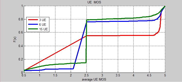 Σχήμα 21: Average MOS για Best CQI για διαφορετικό αριθμό χρηστών.