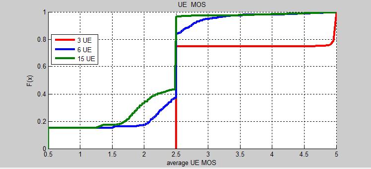 τον Alpha Fair και ΤΤΙ=100. Σχήμα 22: Average MOS για Alpha Fair για διαφορετικό αριθμό χρηστών.