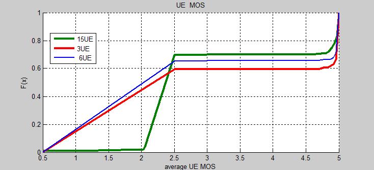 Σχήμα 23: Average MOS για RR για διαφορετικό αριθμό χρηστών.