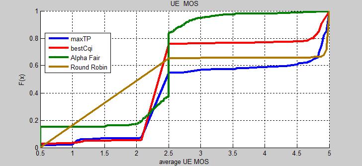 Σχήμα 24: Average MOS ανά Scheduler. Στο μοντέλο που χρησιμοποιήσαμε για αυτό τον τύπο κίνησης η παράμετρος που μεταβάλλει το MOS είναι το throughput.