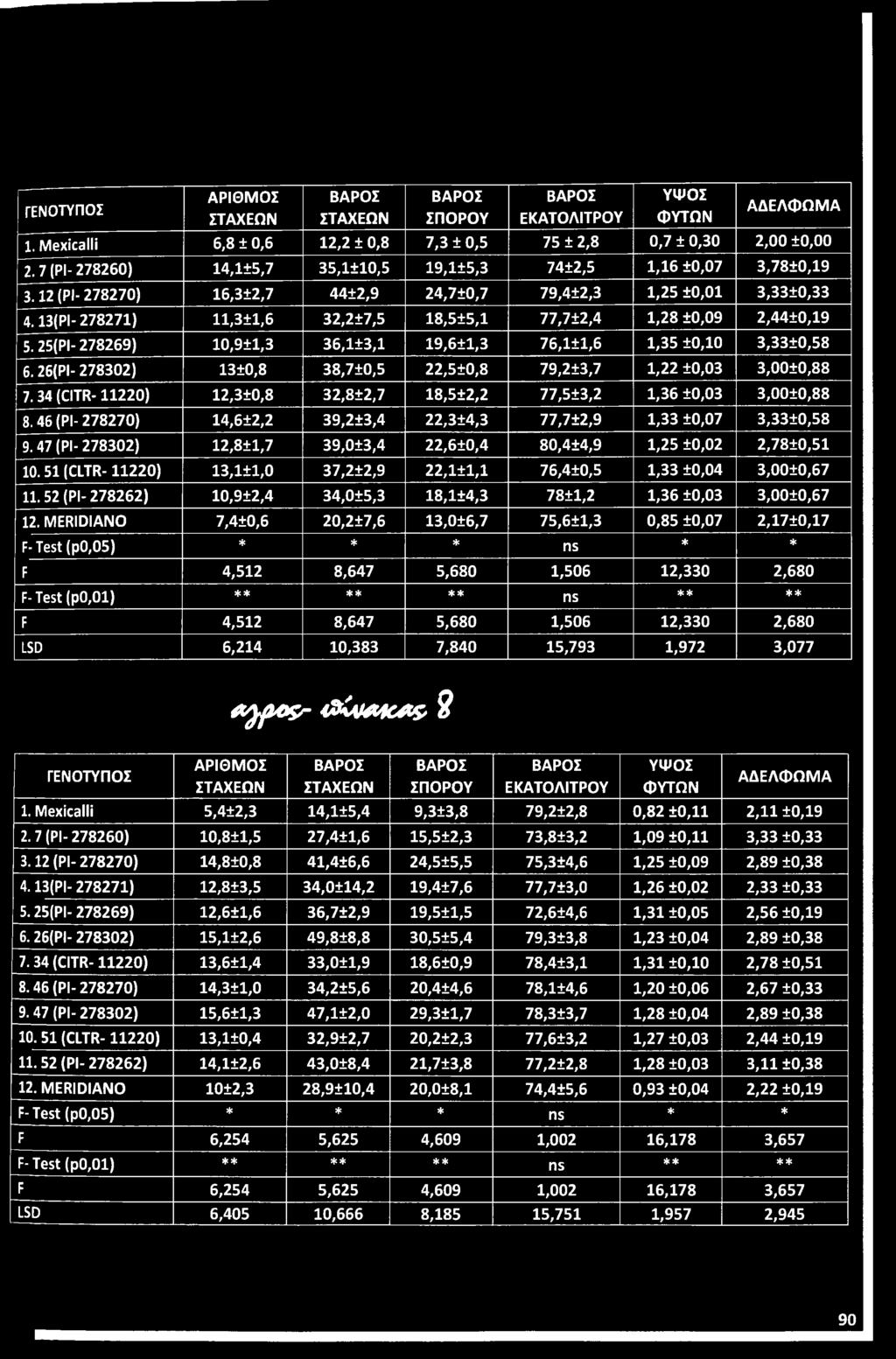 46 (PI- 278270) 14,6±2,2 39,2±3,4 22,3±4,3 77,7±2,9 1,33 ±0,07 3,33±0,58 9. 47 (PI- 278302) 12,8±1,7 39,0±3,4 22,6±0,4 80,4±4,9 1,25 ±0,02 2,78±0,51 10.