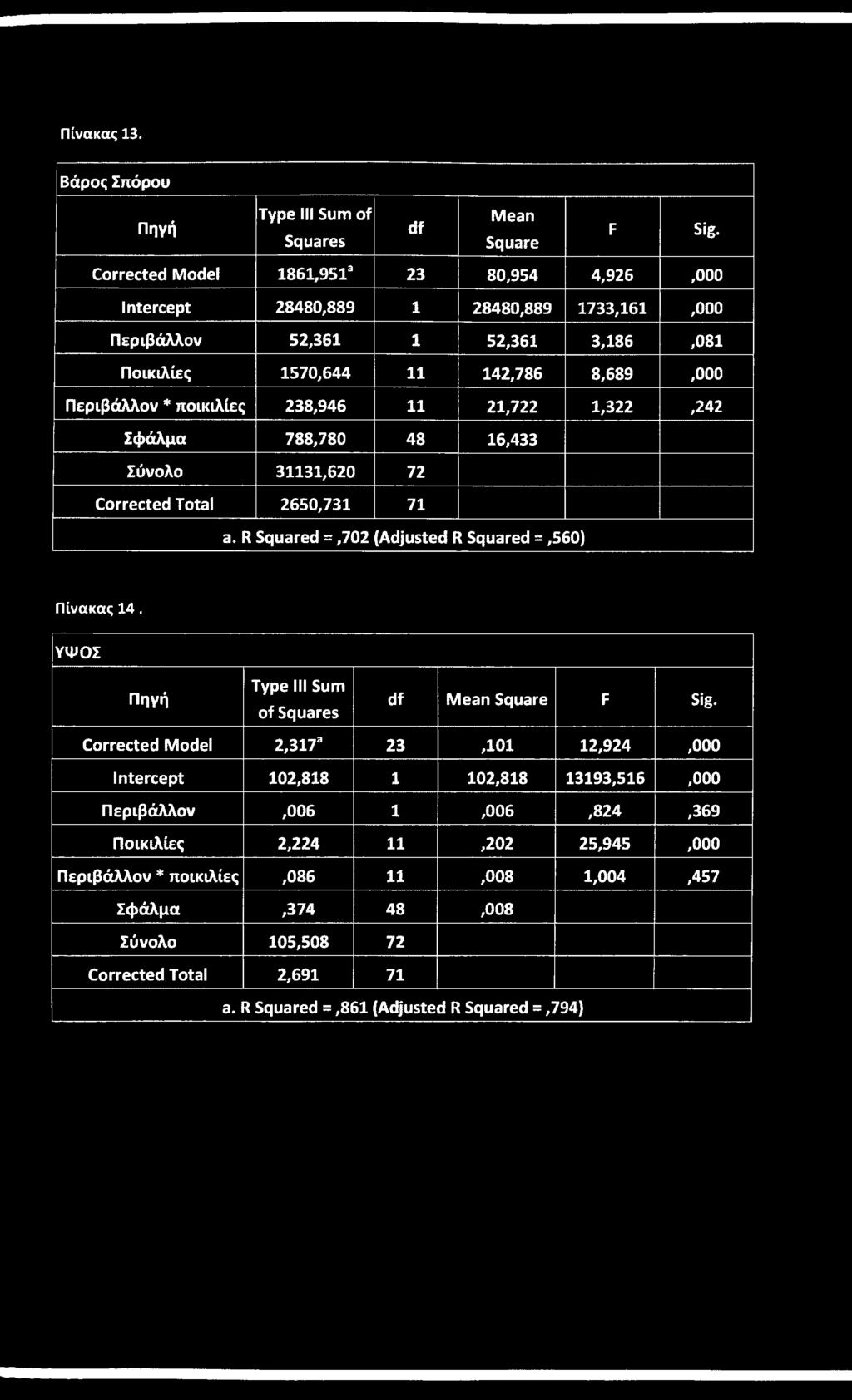 ΥΨΟΣ Πηγή Type III Sum of Squares df Mean Square F Sig.