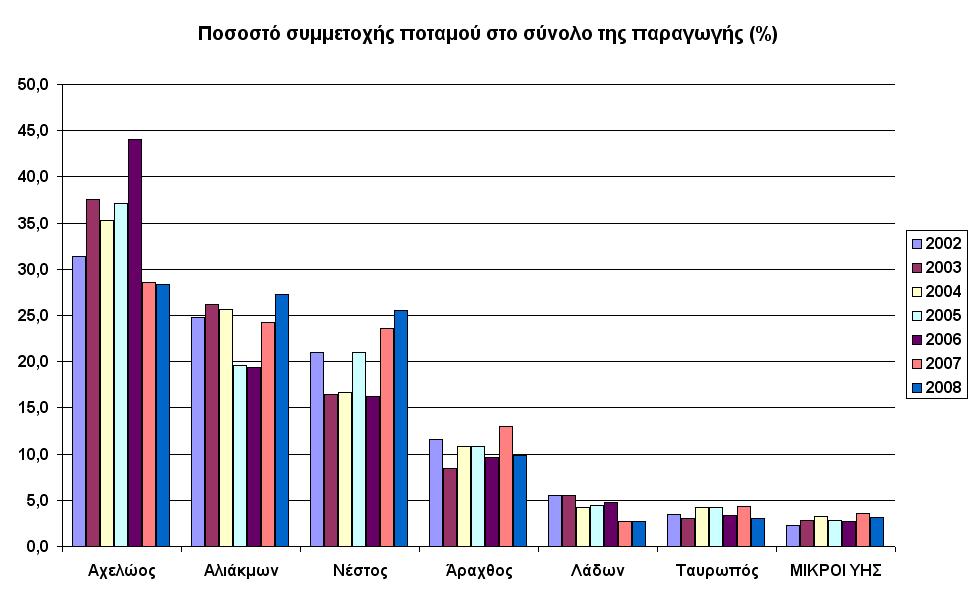 - Συγκρότηµα Αχελώου (Κρεµαστά, Καστράκι, Στράτος I &II, Γκιώνα, Γλαύκος): Σύνολο 925,6 MW - Συγκρότηµα Αλιάκµονα (Πολύφυτο, Σφηκιά, Ασώµατα, Αγ.