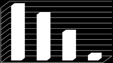 7% 20-30 4 14.8% 40-50 3 2.1% 50-60 1 3.7% 50-60 2 1.4% 60-70 1 3.7% 60-70 5 3.4% 80-90 1 3.7% 80-90 1 0.7% 90-100 1 3.7% 90-100 2 1.