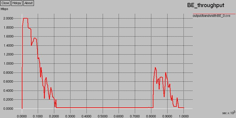 ιάγραµµα απόδοσης (throughput) όλων των ροών: