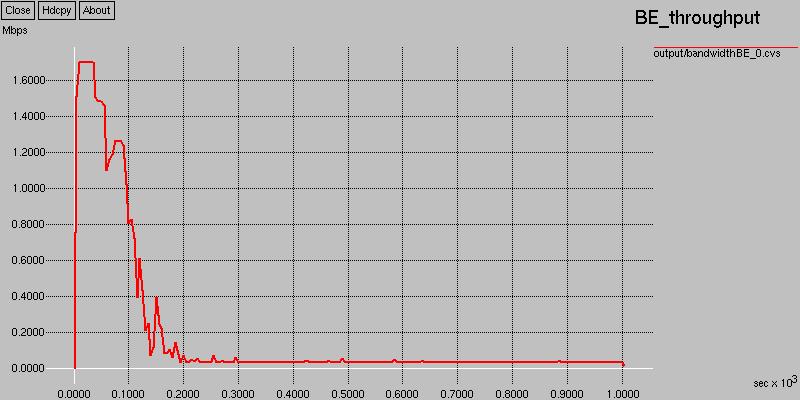 ιάγραµµα απόδοσης (throughput) της BE