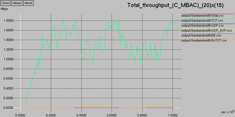 Threshold = 0.98 Στην περίπτωση αυτή γίνονται αποδεκτές 126 ροές, απορρίπτονται 7 και η χρησιµοποίηση του δικτύου είναι Lnk Utlsaton = 61,9611 %.