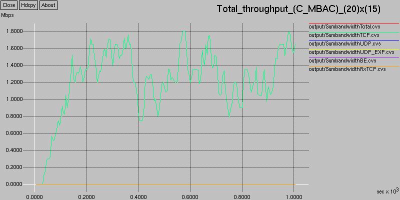 Threshold = 0.97 Στην περίπτωση αυτή γίνονται αποδεκτές 123 ροές, απορρίπτονται 10 και η χρησιµοποίηση του δικτύου είναι Lnk Utlsaton = 59,8127 %.