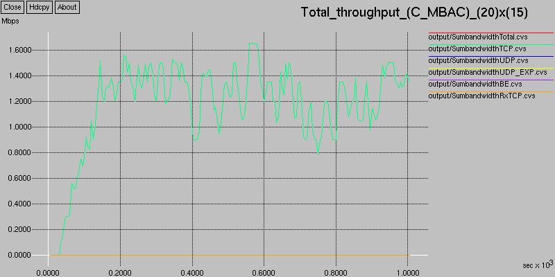 Threshold = 0.85 Στην περίπτωση αυτή γίνονται αποδεκτές 111 ροές, απορρίπτονται 22 και η χρησιµοποίηση του δικτύου είναι Lnk Utlsaton = 57,5968 %.