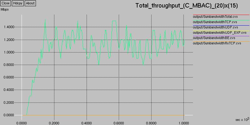 Threshold = 0.75 Στην περίπτωση αυτή γίνονται αποδεκτές 104 ροές, απορρίπτονται 29 και η χρησιµοποίηση του δικτύου είναι Lnk Utlsaton = 52,422 %.