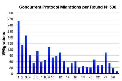 Βλέπουµε το Concurrent Protocol να συγκλίνει σχεδόν σε τριπλάσιους γύρους στο same path από ότι στο random path