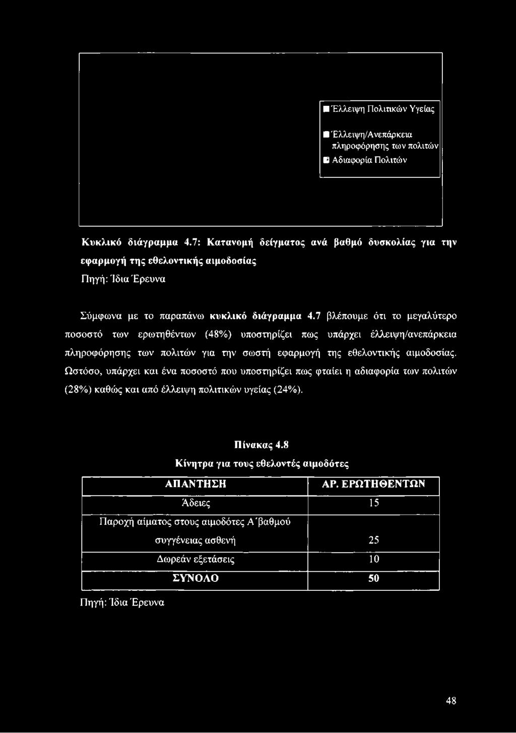 (48%) υποστηρίζει πως υπάρχει έλλειψη/ανεπάρκεια πληροφόρησης των πολιτών για την σωστή