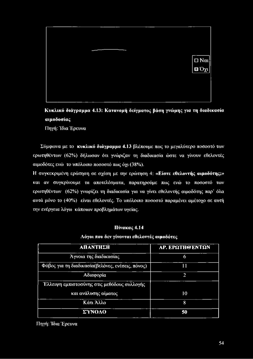 Η συγκεκριμένη ερώτηση σε σχέση με την ερώτηση 4: «Είστε εθελοντής αιμοδότης;» και αν συγκρίνουμε τα αποτελέσματα,