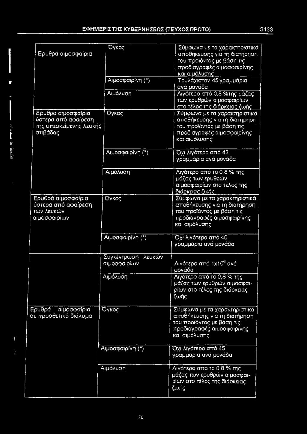 ';- 11 : I 1 Ερυθρά αιμοσφαίρια ύστερα α ϊτό αφαίρεση της υπ ερκείμενης λευκής στιβάδας Όγκος Σύμφωνα με τα χαρακτηριστικά αποθήκευσης για τη διατήρηση του προϊόντος με βάση τις προδιαγραφές