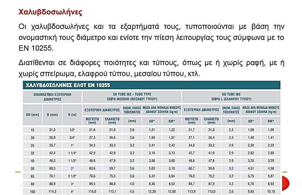 Προδιαγραφές δικτύων διανομής