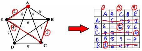 O αλγόριθμος του Prim με πίνακα Βρίσκει το ελάχιστο γεννητικό δέντρο (MST) Τ σε δοσμένο γράφημα Βήμα 1: Διάλεξε αυθαίρετη κορυφή να είναι η πρώτη στο δέντρο T Βήμα 2: Αρίθμησε τη στήλη της νέας