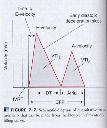 ΠΑΛΜΙΚΟ DOPPLER ΔΙΑΜΙΣΡΟΕΙΔΙΚΗ ΡΟΗ Early diastolic filling velocity (E) Atrial filling