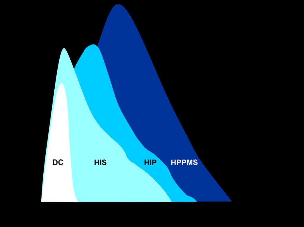 Σχήμα 2.8: Ενέργεια ιόντων κατά τις διάφορες διαδικασίες αύξησης του ενεργειακού επιπέδου πλάσματος κατά την εναπόθεση PVD επικαλύψεων. Στο σχήμα 2.