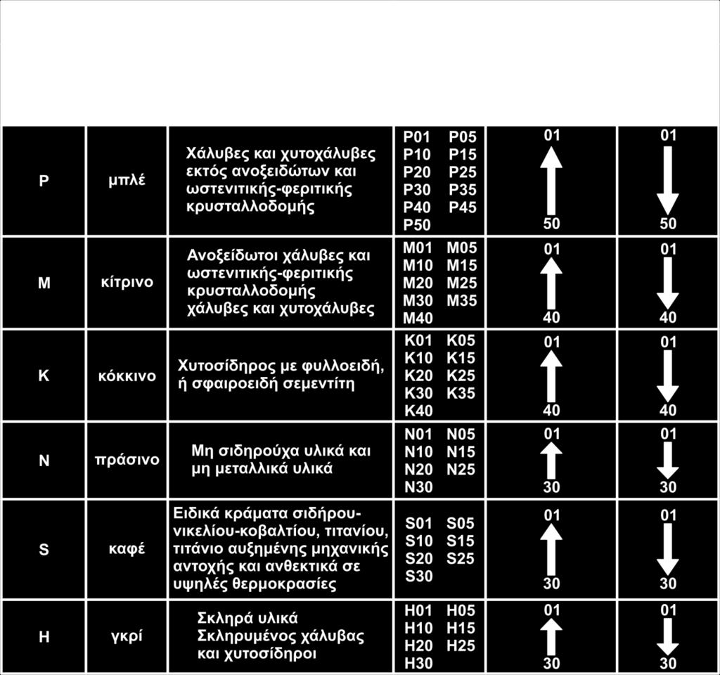 Η κατηγορία P χρησιμοποιείται κυρίως για κατεργασίες χαλύβων και χυτοχαλύβων, η κατηγορία M για κατεργασίες ανοξείδωτων χαλύβων και τέλος η κατηγορία Κ βρίσκει εφαρμογή σε κατεργασίες φαιού και