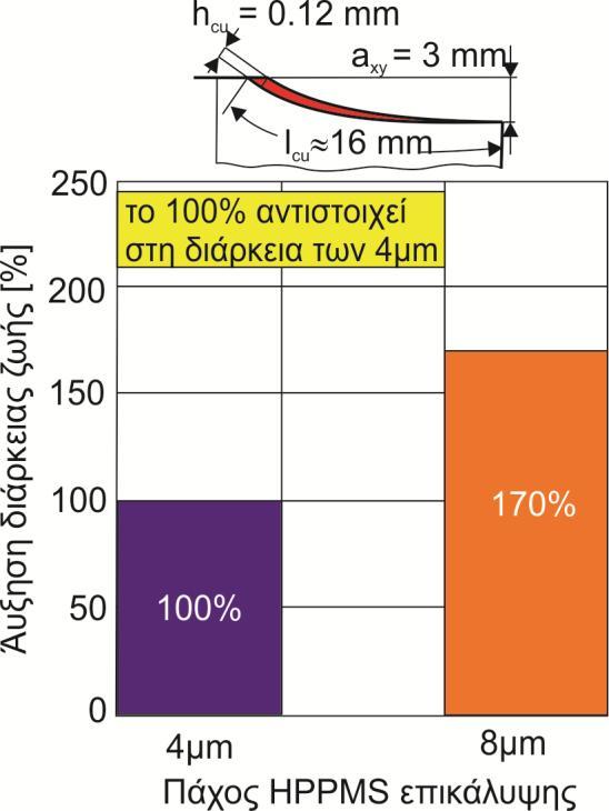 Αυτό που προκαλεί εντύπωση είναι η ποσοστιαία αύξηση της διάρκεια ζωής του κοπτκού όσο μεγαλώνει το πάχος επικάλυψης σε σχέση με την επικάλυψη πάχους 4μm αλλά για διαφορετικές συνθήκες κατεργασίας.