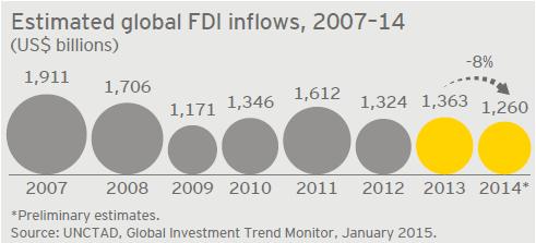 (FDI) το 2014